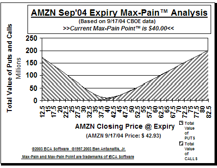 Max-Pain Point� Graph