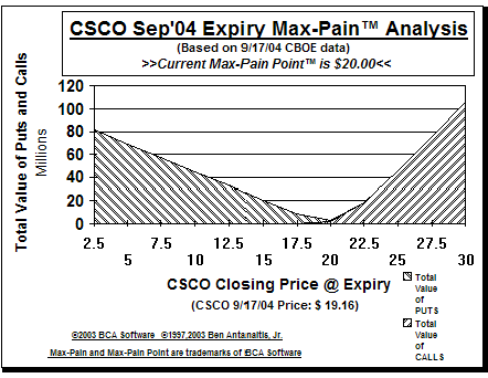 Max-Pain Point� Graph