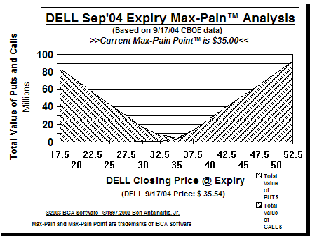Max-Pain Point� Graph