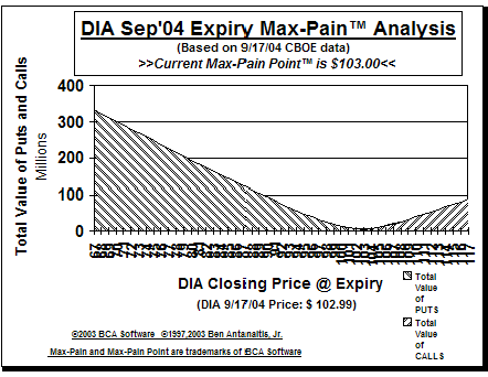 Max-Pain Point� Graph