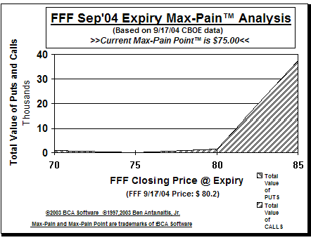 Max-Pain Point� Graph
