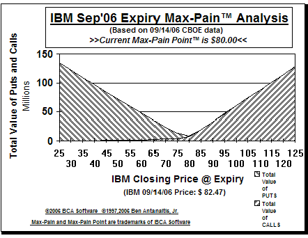 Max-Pain Point Graph