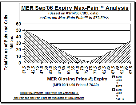 Max-Pain Point Graph