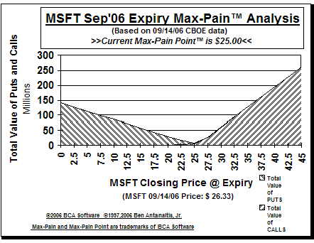 Max-Pain Point Graph