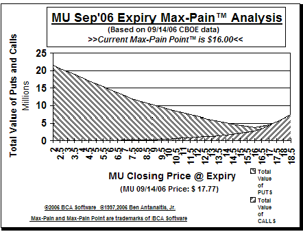 Max-Pain Point Graph