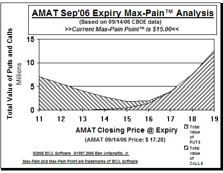 Max-Pain Point Graph
