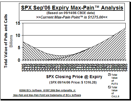 Max-Pain Point Graph