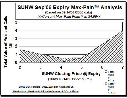 Max-Pain Point Graph