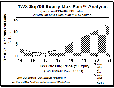 Max-Pain Point Graph