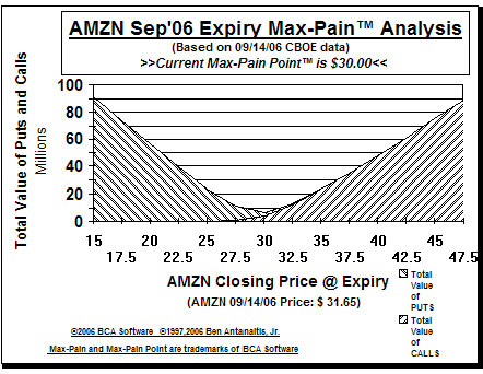 Max-Pain Point Graph