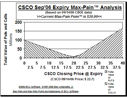 Max-Pain Point Graph