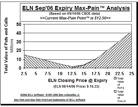 Max-Pain Point Graph