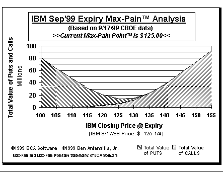 Max-Pain Point Graph