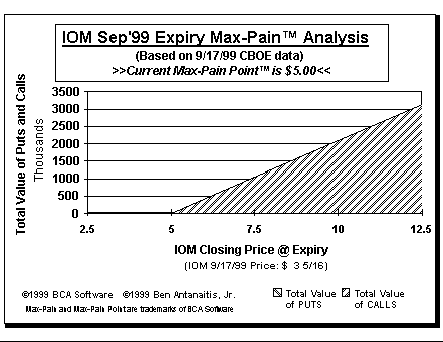 Max-Pain Point Graph