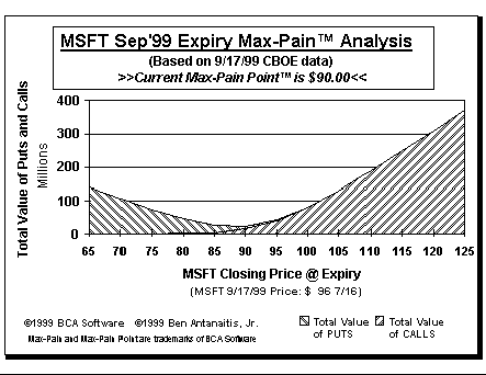 Max-Pain Point Graph