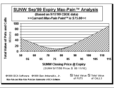 Max-Pain Point Graph