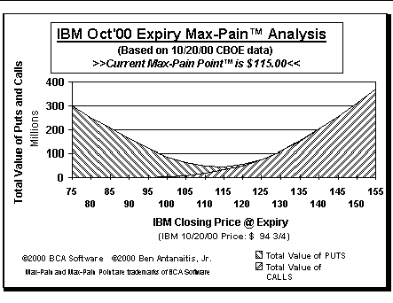 Max-Pain Point Graph