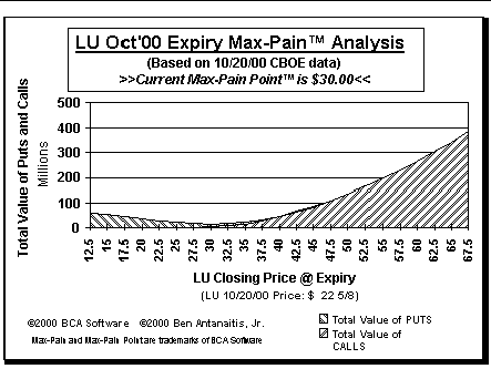Max-Pain Point Graph