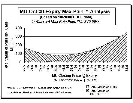 Max-Pain Point Graph