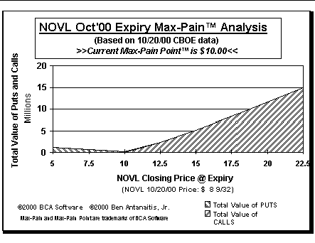 Max-Pain Point Graph
