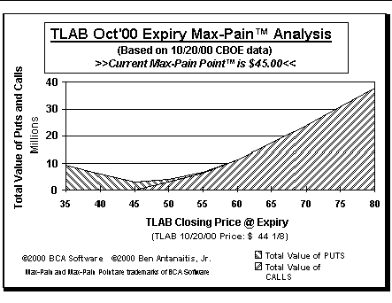 Max-Pain Point Graph