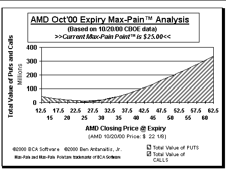 Max-Pain Point Graph