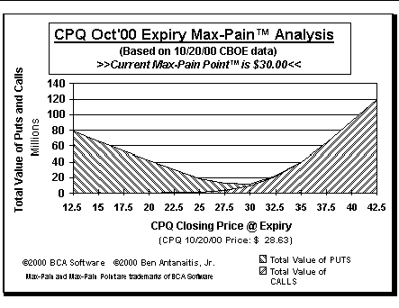 Max-Pain Point Graph