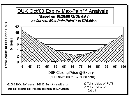Max-Pain Point Graph
