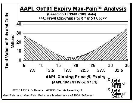 Max-Pain Point Graph