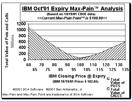 Max-Pain Point Graph