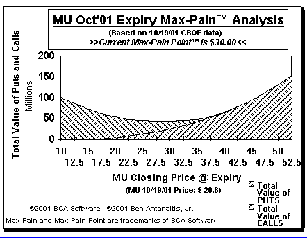 Max-Pain Point Graph