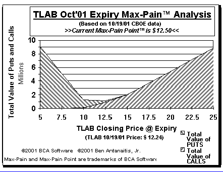 Max-Pain Point Graph
