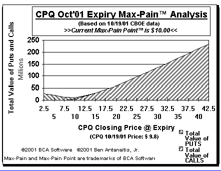Max-Pain Point Graph