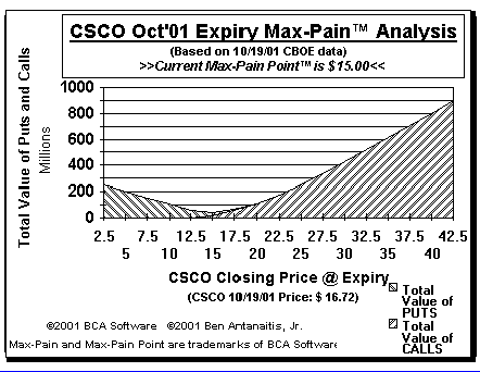 Max-Pain Point Graph