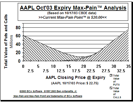 Max-Pain Point� Graph