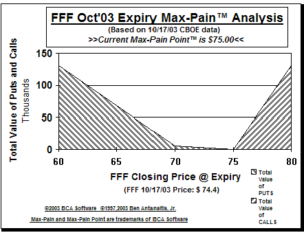 Max-Pain Point� Graph