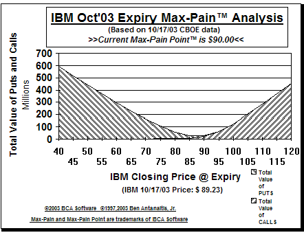 Max-Pain Point� Graph