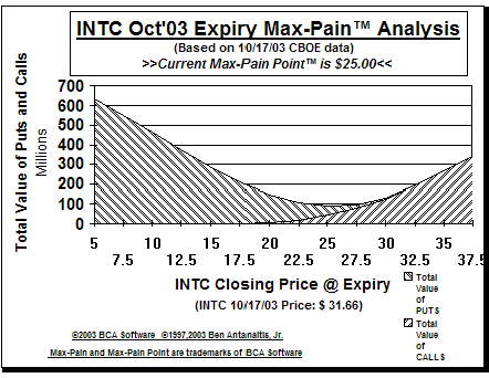 Max-Pain Point� Graph