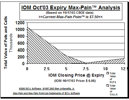 Max-Pain Point� Graph