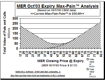 Max-Pain Point� Graph