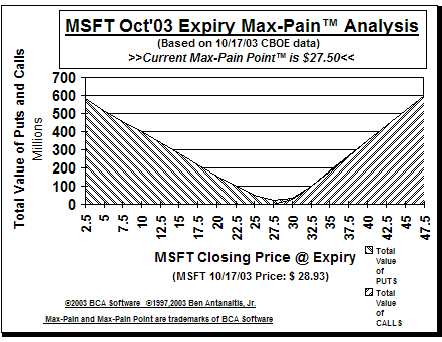 Max-Pain Point� Graph