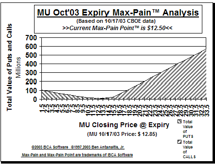 Max-Pain Point� Graph