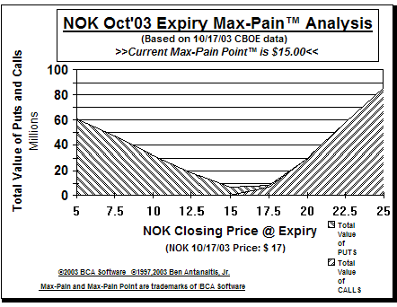 Max-Pain Point� Graph