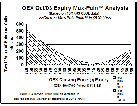 Max-Pain Point� Graph