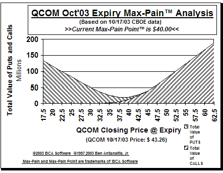 Max-Pain Point� Graph