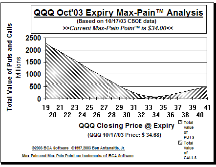Max-Pain Point� Graph