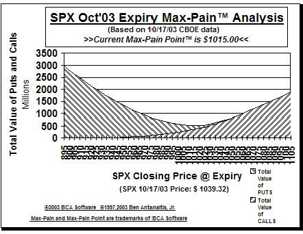 Max-Pain Point� Graph