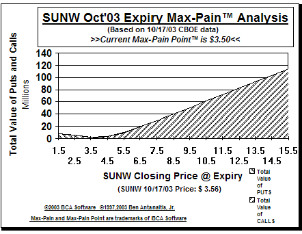 Max-Pain Point� Graph