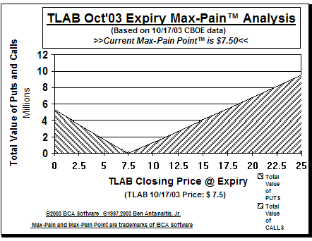 Max-Pain Point� Graph