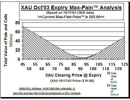 Max-Pain Point� Graph
